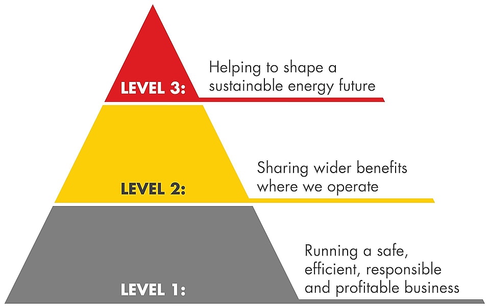 Shell'in sürdürülebilirlik yaklaşımının 3 seviyesini gösteren bir üçgen. 1. Seviye: Emniyetli, verimli, sorumlu ve kârlı bir işletmecilik yapmak; 2. Seviye: Faaliyet gösterdiğimiz yerlerde daha fazla fayda yaratmak; 3. Seviye: Enerjide daha sürdürülebilir bir geleceğin şekillenmesine yardımcı olmak
